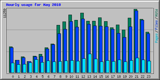 Hourly usage for May 2010