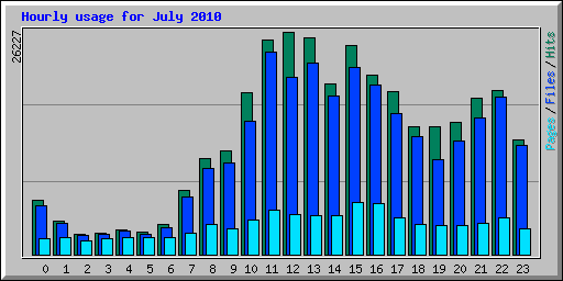 Hourly usage for July 2010