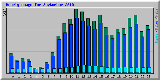 Hourly usage for September 2010