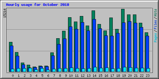 Hourly usage for October 2010