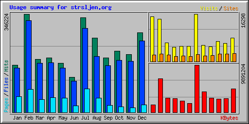 Usage summary for strsljen.org