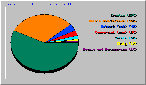 Usage by Country for January 2011