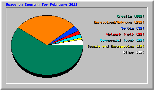 Usage by Country for February 2011