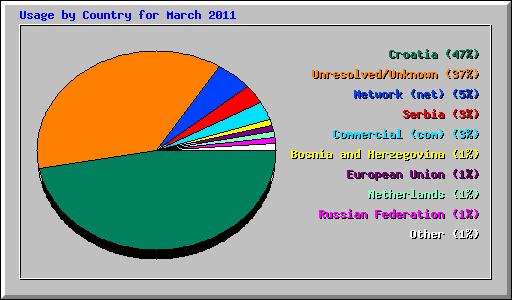 Usage by Country for March 2011