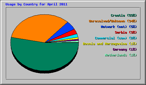 Usage by Country for April 2011