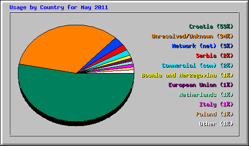 Usage by Country for May 2011