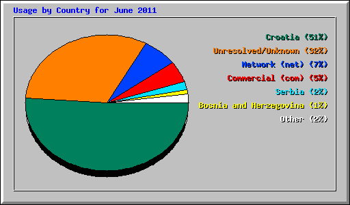 Usage by Country for June 2011