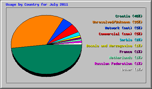 Usage by Country for July 2011