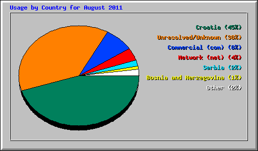 Usage by Country for August 2011