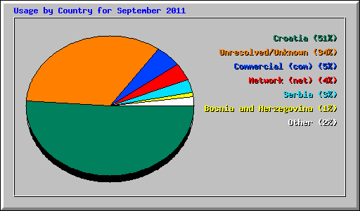 Usage by Country for September 2011