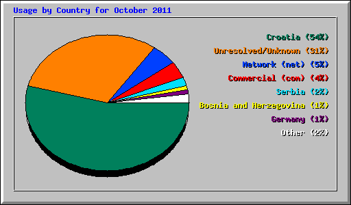 Usage by Country for October 2011