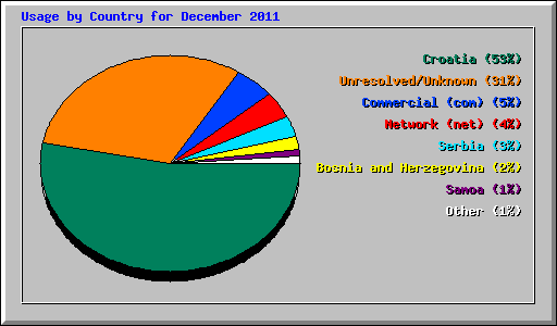 Usage by Country for December 2011