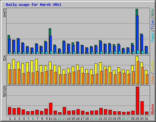 Daily usage for March 2011