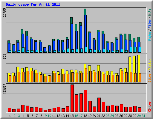 Daily usage for April 2011