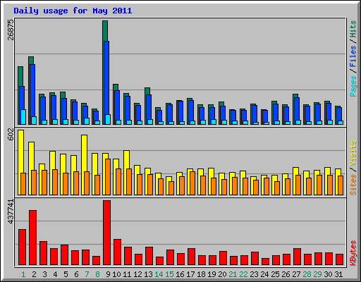 Daily usage for May 2011