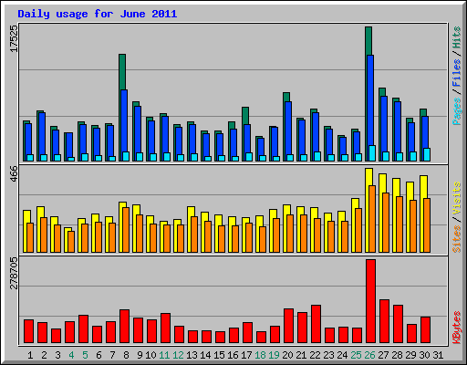 Daily usage for June 2011