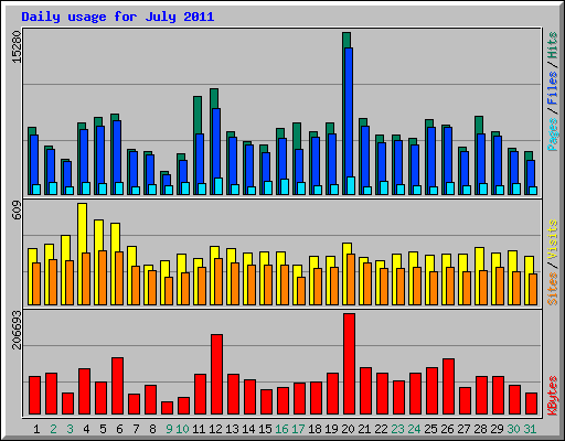 Daily usage for July 2011