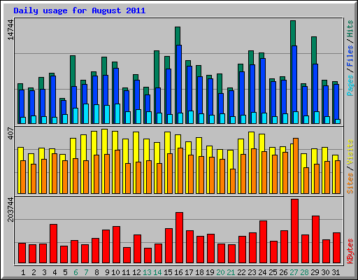 Daily usage for August 2011