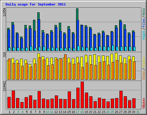 Daily usage for September 2011