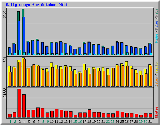 Daily usage for October 2011