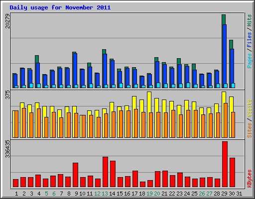 Daily usage for November 2011