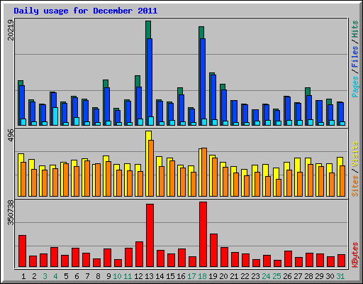 Daily usage for December 2011