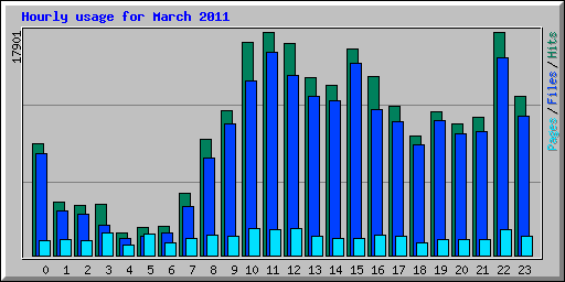 Hourly usage for March 2011