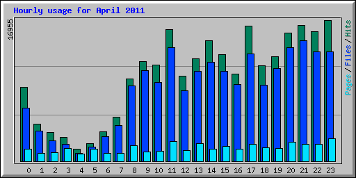 Hourly usage for April 2011