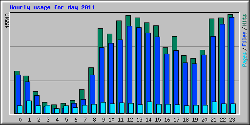 Hourly usage for May 2011