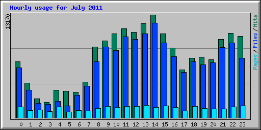 Hourly usage for July 2011