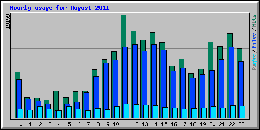 Hourly usage for August 2011