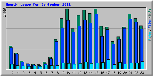 Hourly usage for September 2011