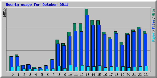 Hourly usage for October 2011