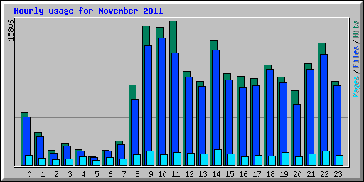 Hourly usage for November 2011