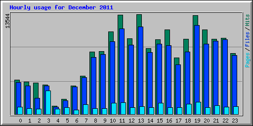 Hourly usage for December 2011