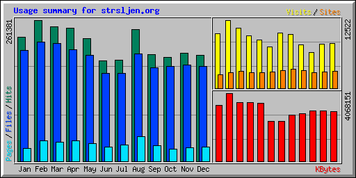 Usage summary for strsljen.org