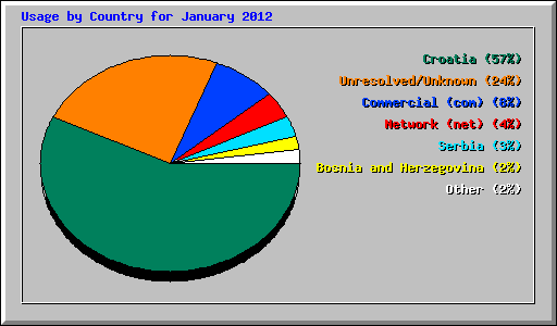 Usage by Country for January 2012