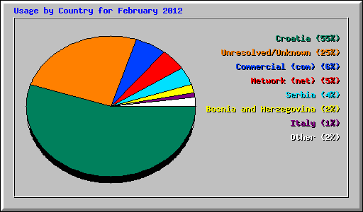 Usage by Country for February 2012