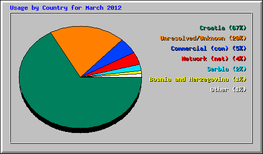 Usage by Country for March 2012