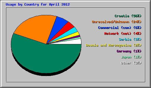 Usage by Country for April 2012