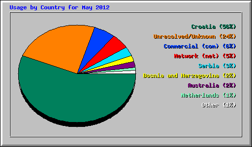 Usage by Country for May 2012