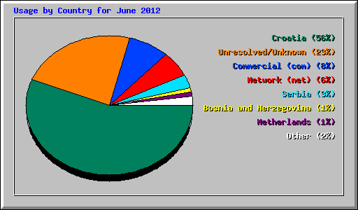 Usage by Country for June 2012