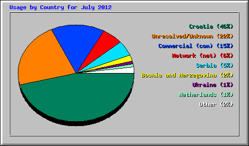 Usage by Country for July 2012