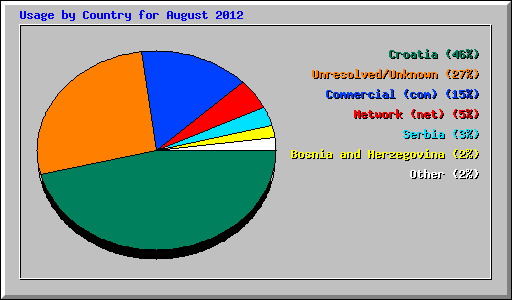 Usage by Country for August 2012