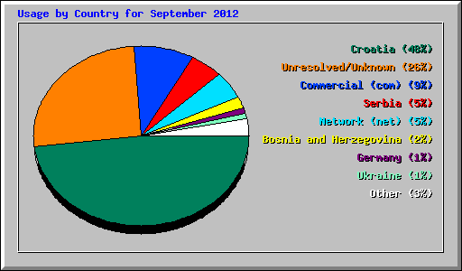 Usage by Country for September 2012