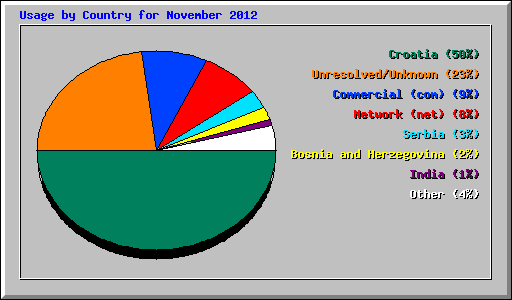 Usage by Country for November 2012