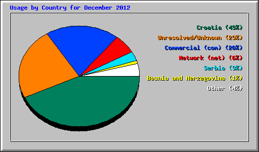 Usage by Country for December 2012