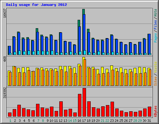 Daily usage for January 2012