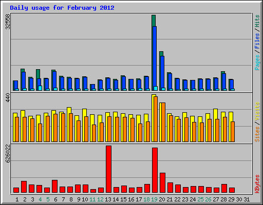 Daily usage for February 2012