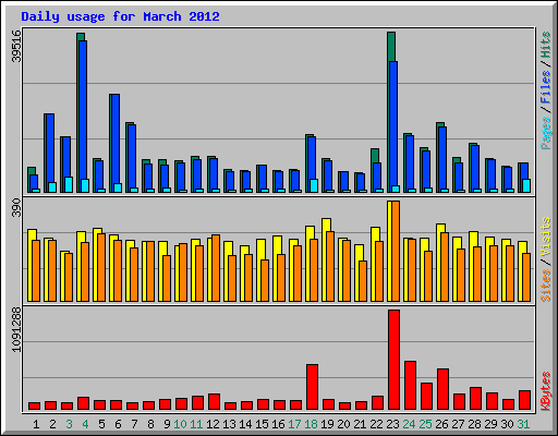 Daily usage for March 2012